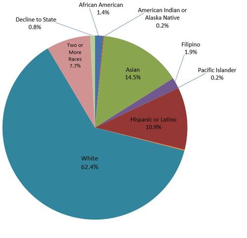 2021-2022 Ethnicity Graph